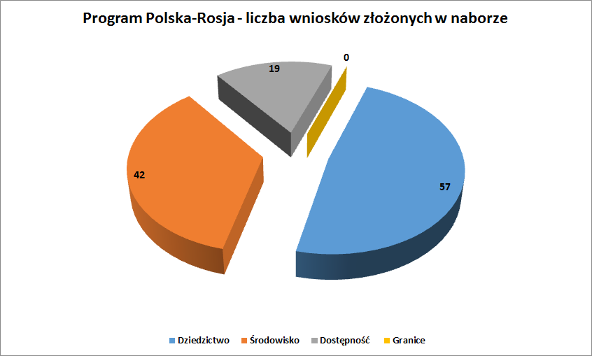 Graf prezentujący liczbę wniosków złożonych w naborze w programie Polska-Rosja. 57 wniosków zostało złożonych w sektorze: dziedzictwo, 42 - w zakresie ochrony środowiska.
