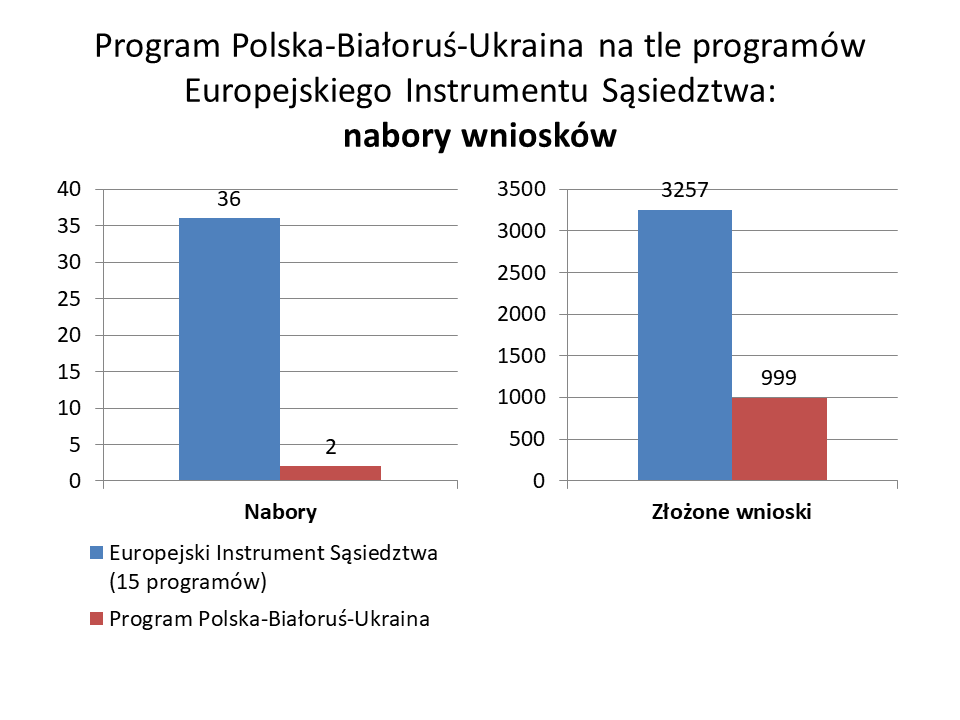 Grafika przedstawia dane dotyczące realizacji programu Polska-Białoruś-Ukraina w porównaniu do programów Europejskiego Instrumentu Sąsiedztwa – nabory i złożone wnioski