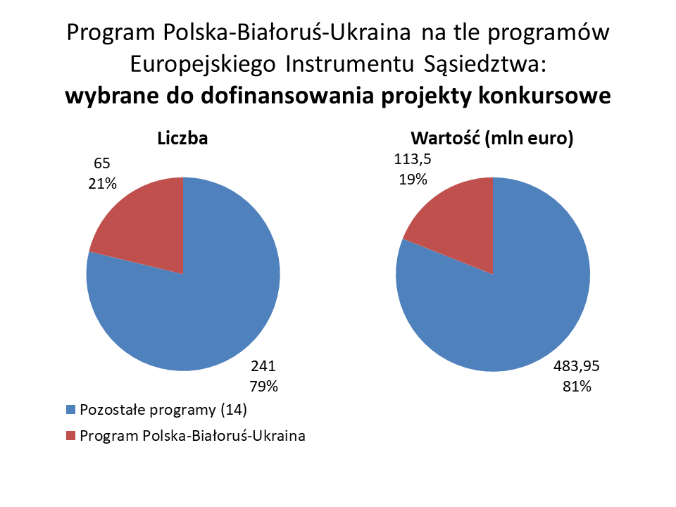 Grafika przedstawia dane dotyczące realizacji programu Polska-Białoruś-Ukraina w porównaniu do programów Europejskiego Instrumentu Sąsiedztwa – wybrane do dofinansowania projekty konkursowe