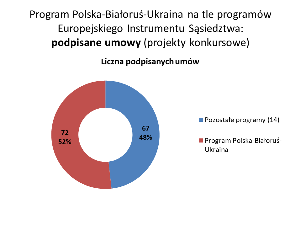 Grafika przedstawia dane dotyczące realizacji programu Polska-Białoruś-Ukraina w porównaniu do programów Europejskiego Instrumentu Sąsiedztwa – podpisane umowy