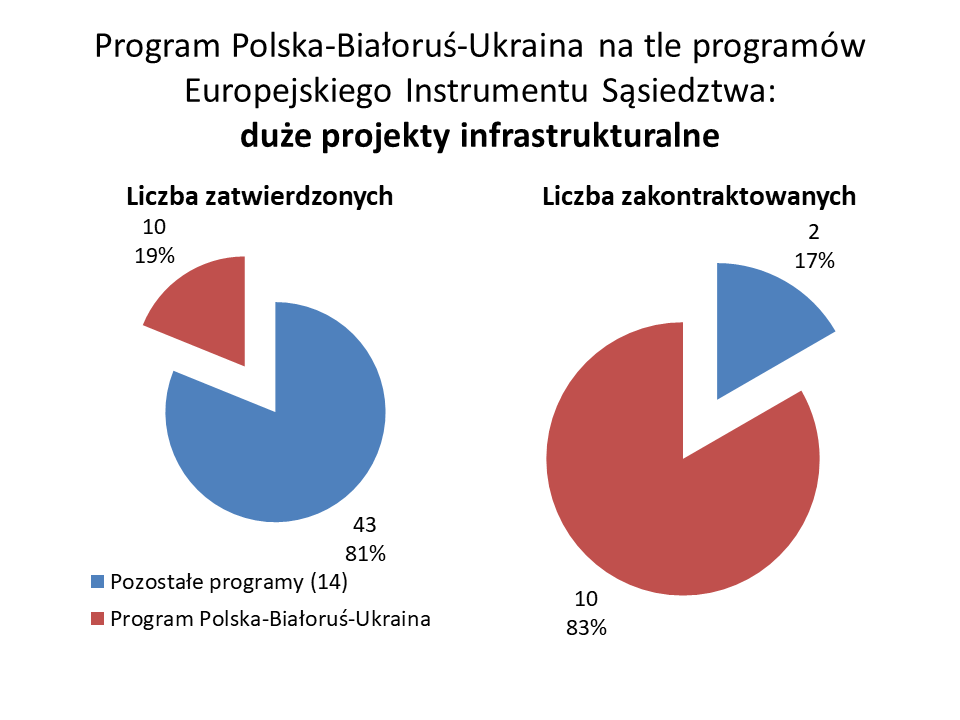 Grafika przedstawia dane dotyczące realizacji programu Polska-Białoruś-Ukraina w porównaniu do programów Europejskiego Instrumentu Sąsiedztwa – duże projekty infrastrukturalne