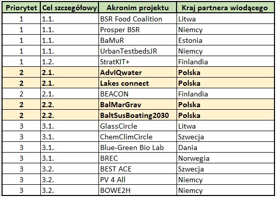 Tabela zawiera nazwy zatwierdzonych projektów małych, priorytety programu, w ramach których zostały złożone oraz kraj partnera wiodącego. W priorytecie pierwszym zatwierdzono 5 projektów (BSR Food Coalition, Prosper BSR, BaMuR, UrbanTestbedsJR, StratKIT+), w priorytecie 2 również 5 projektów (AdvIQwater, Lakes connect, BEACON, BalMarGrav, BaltSusBoating2030), wszystkie oprócz BEACON są zarządzane przez polskich beneficjentów wiodących. W priorytecie 3 zatwierdzono 7 projektów (GlassCircle, ChemClimCircle, Blue-Green Bio Lab, BREC, BEST ACE, PV 4 All, BOWE2H)